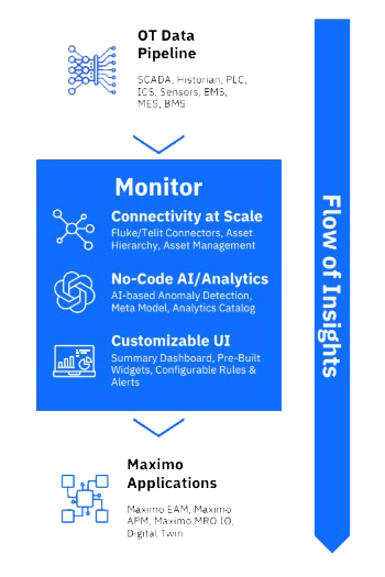 Flow of insights: OT Data Pipeline, Monitor (Connectivity at Scale, No-Code AI/Analytics, Customizable UI), Maximo Applications