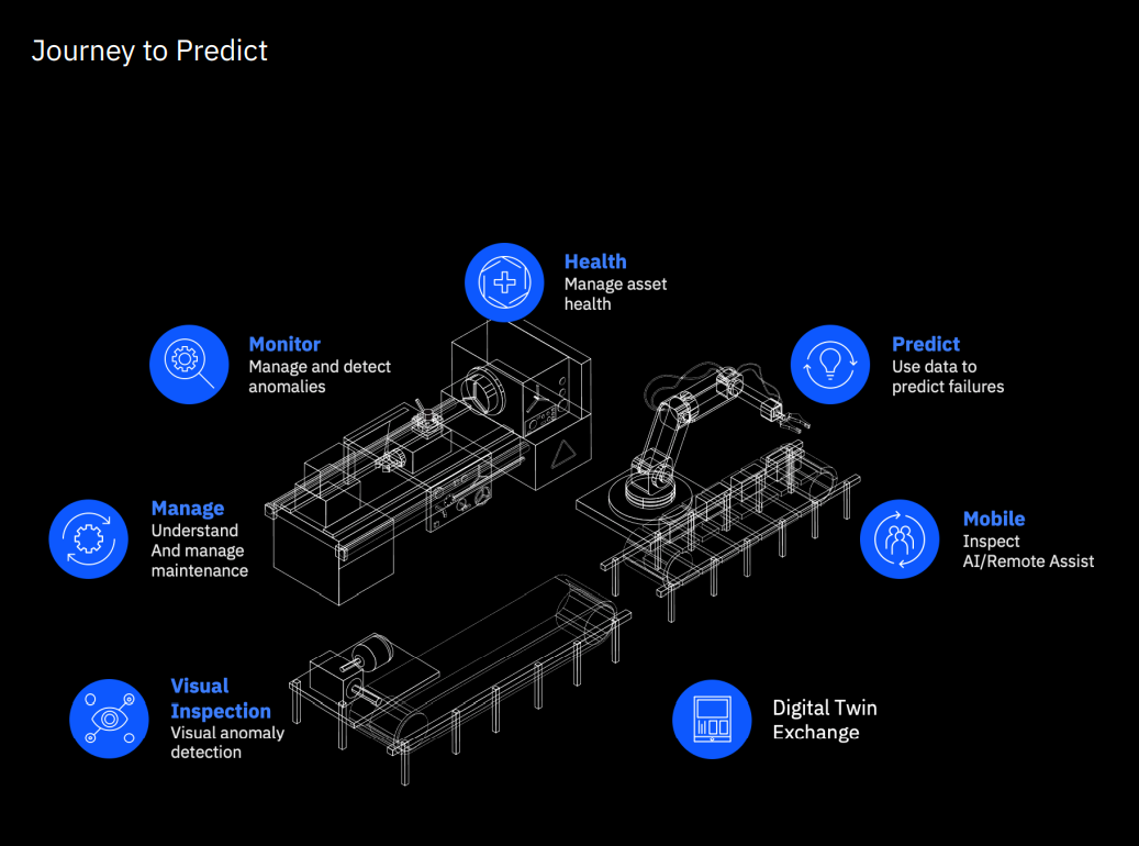 Journey to predict: Monitor, Asset Health, Predict, Mobile, Visual Inspection, Manage, Digital Twin Exchange