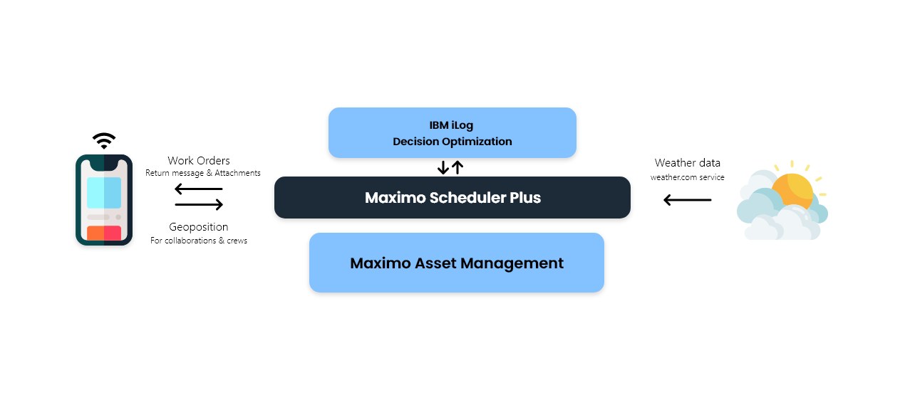 Work orders, geoposition connected with Weather data through Maximo Scheduler Plus with IBM iLog and Maximo Asset Management
