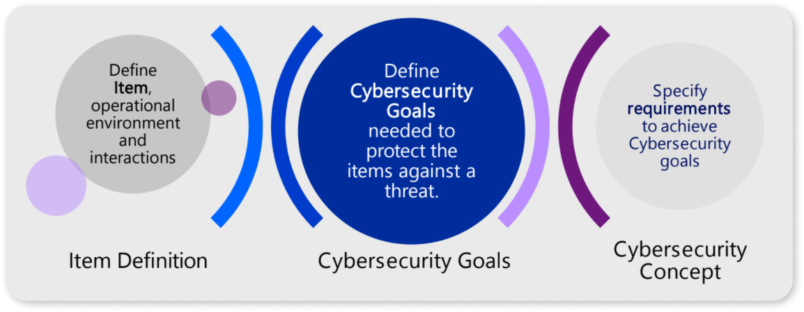 Cybersecurity Concept Phase