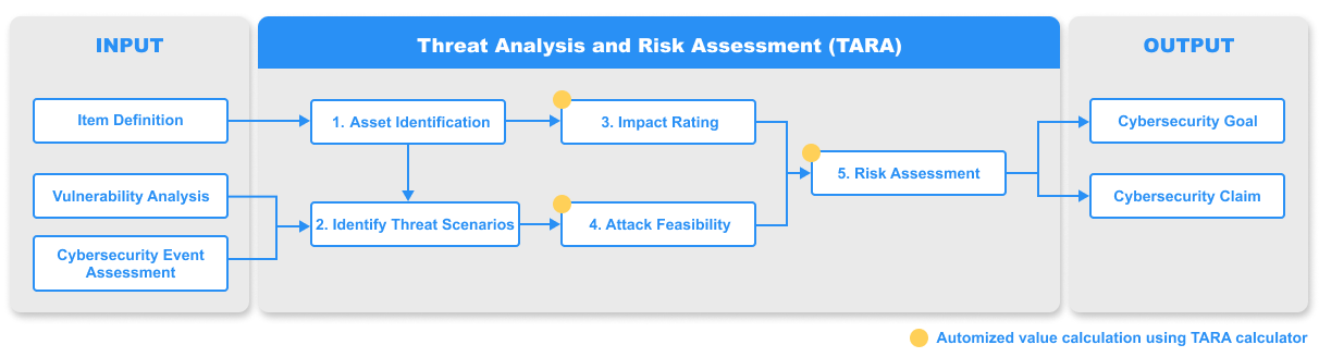 Threat Analysis and Risk Assessment