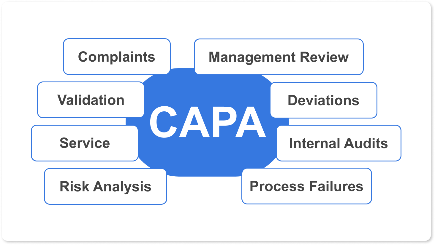 Corrective and Preventive Actions (CAPA)