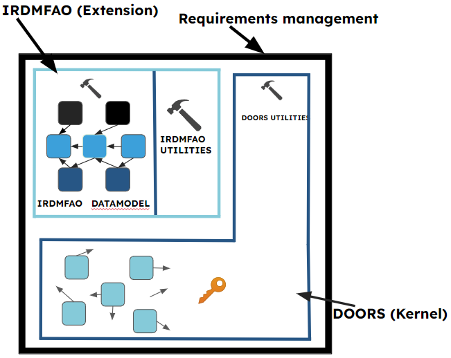 IBM Rational DOORS Requirements Management Framework Add-on