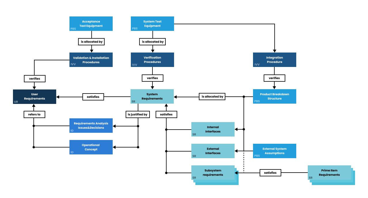 IBM Rational DOORS Requirements Management Framework Add-on