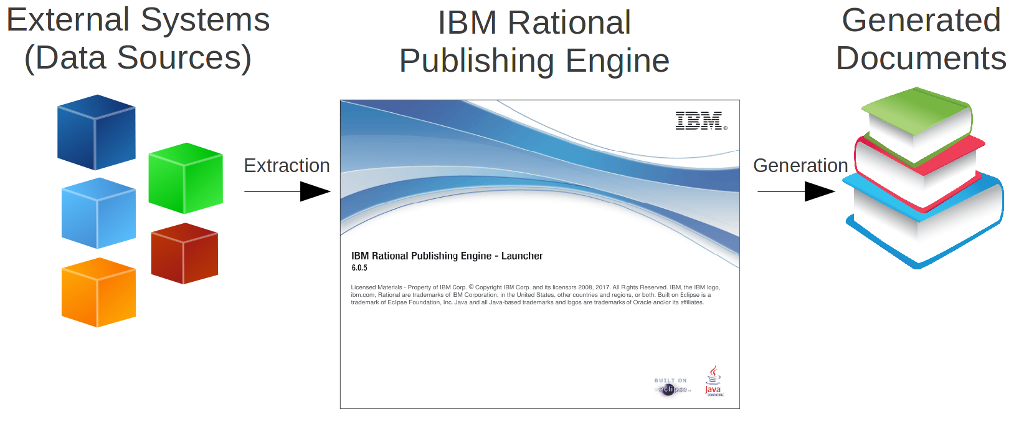 External systems extract to IBM Rational Publishing engine and generate into generated documents