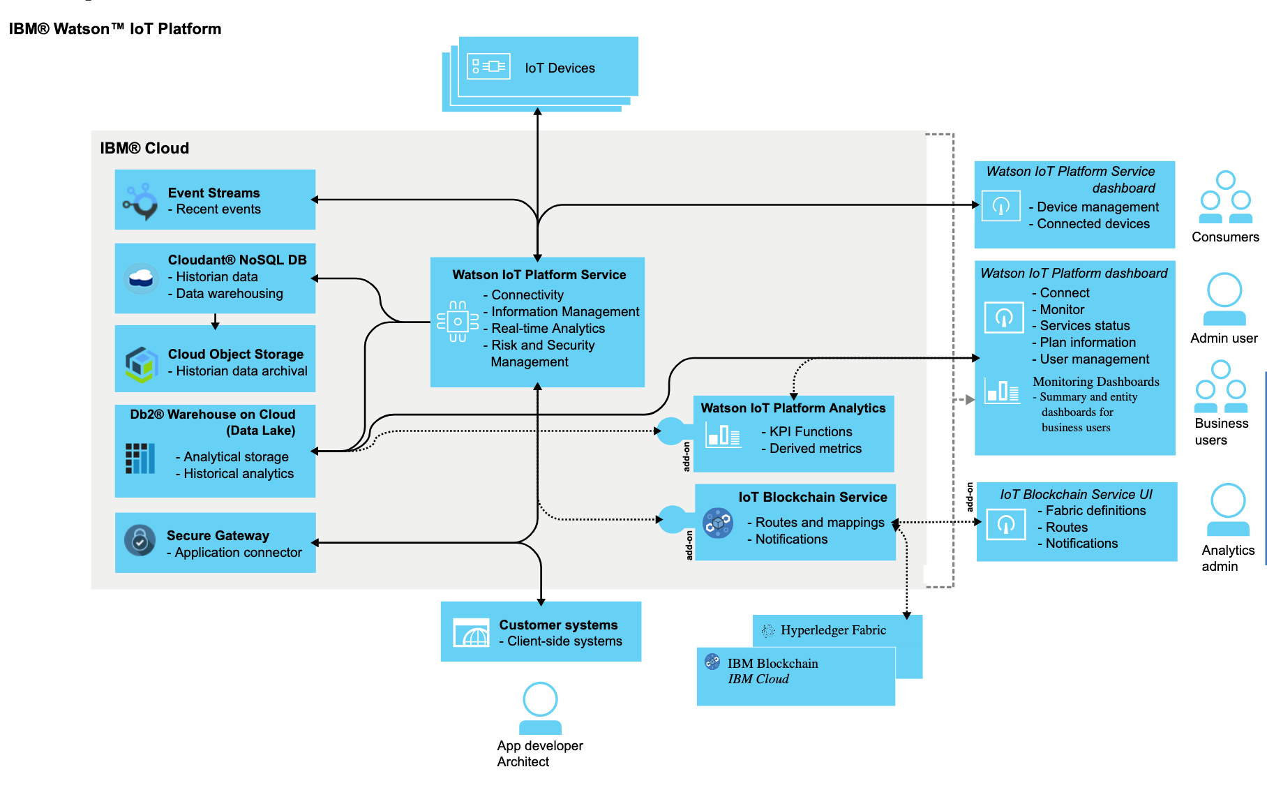 IBM IOT Connection Service