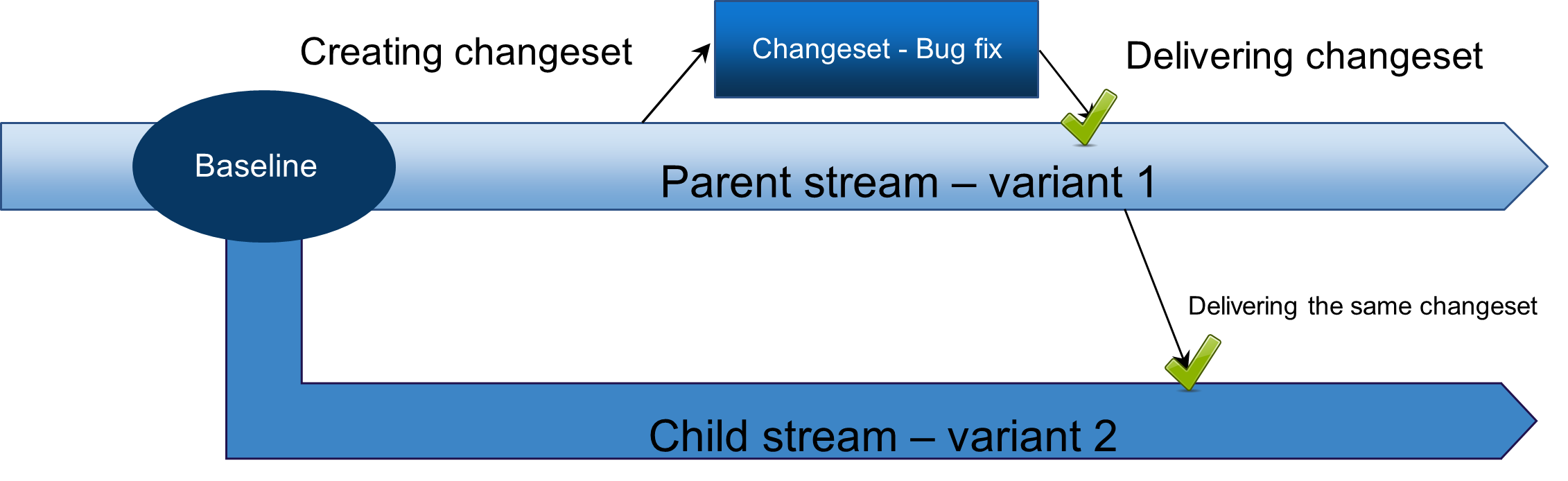 Showing that you can deliver a change set to a child stream after a parent stream