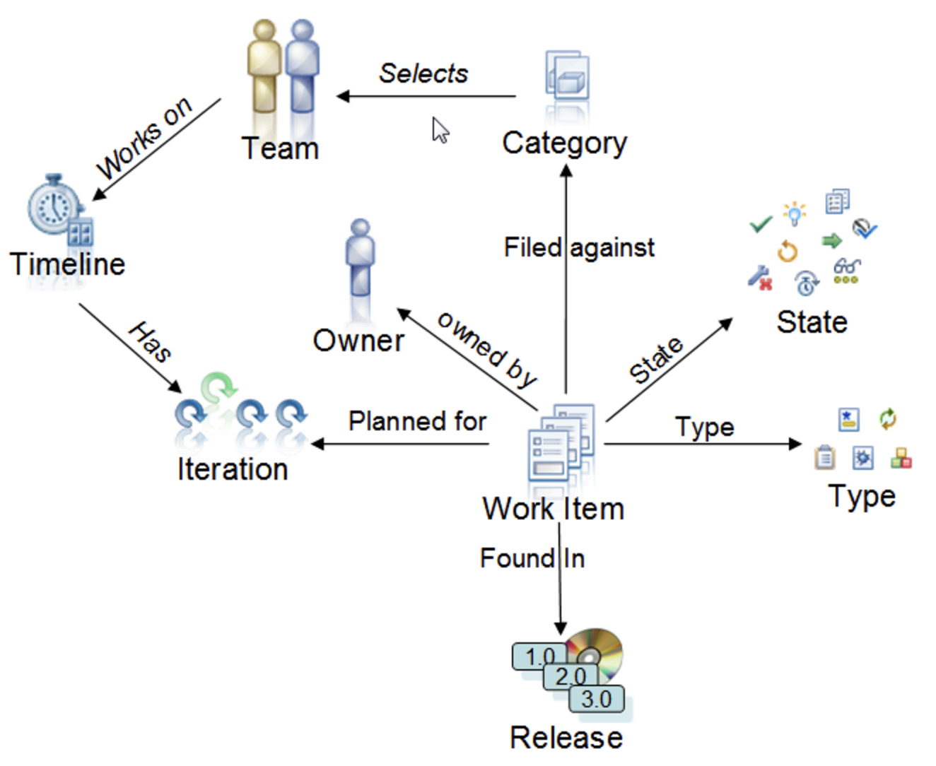 Team management hierarchy showcase